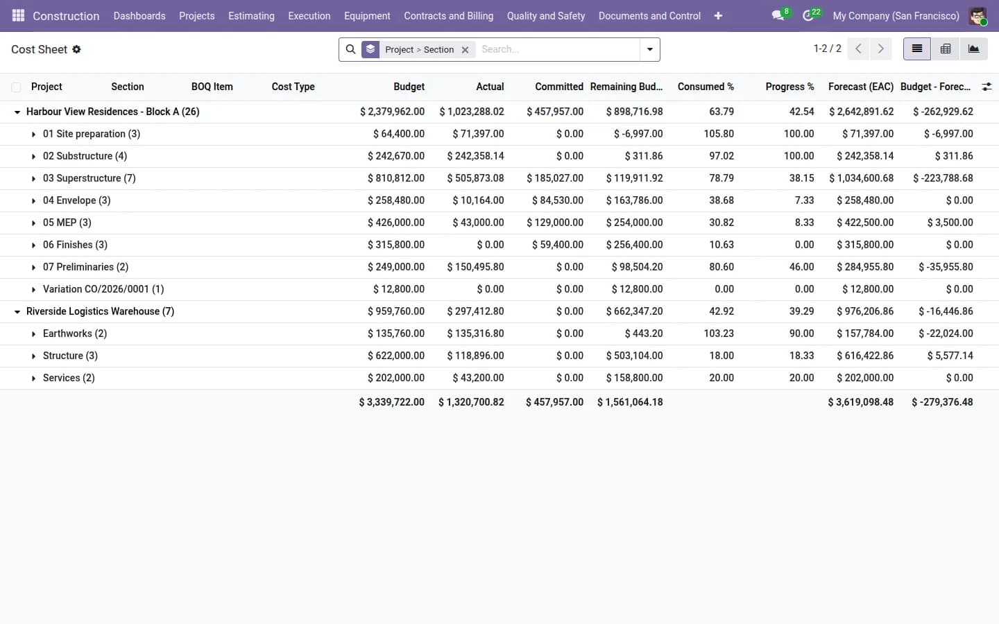 Cost sheet per project: budget, committed and actual side by side.