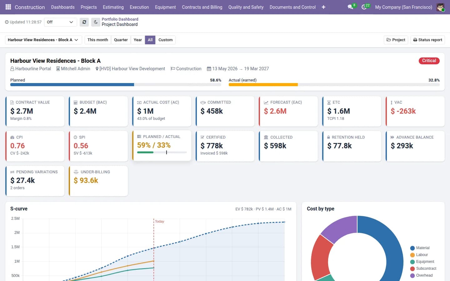 Project dashboard: budget, cost and progress in one view.