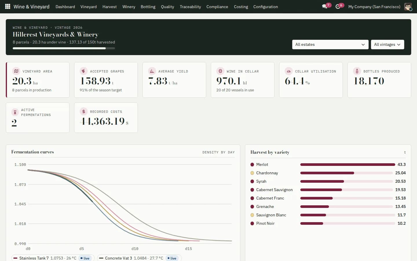Wine dashboard: area under vine, grapes against the season target, wine in the cellar, fermentation curves and harvest by variety.